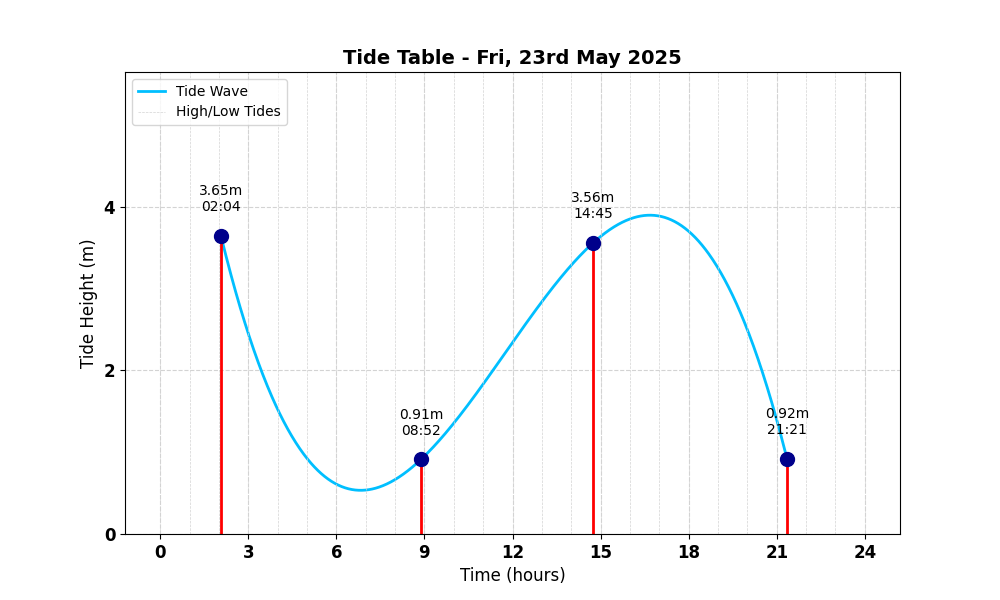 Tide Table