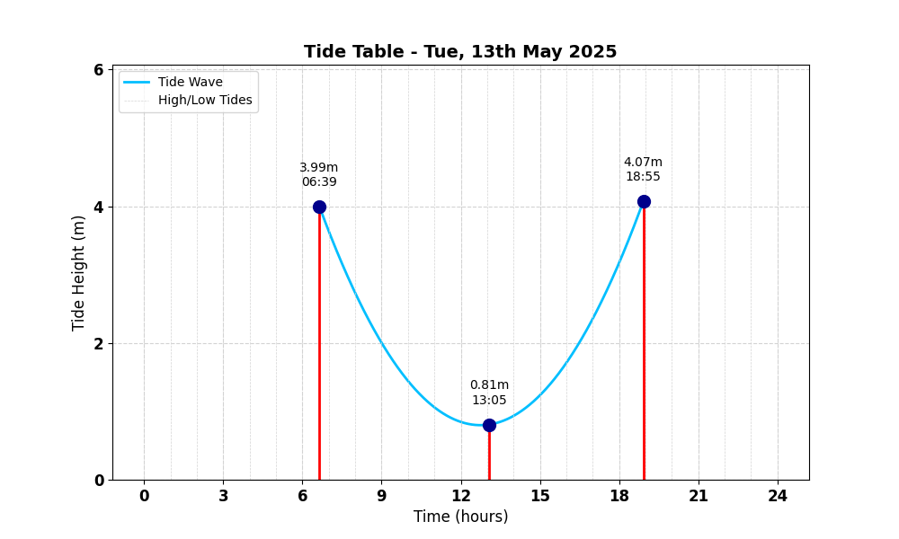 Tide Table