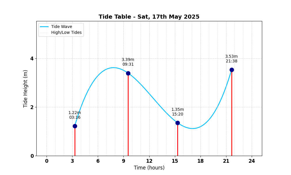 Tide Table