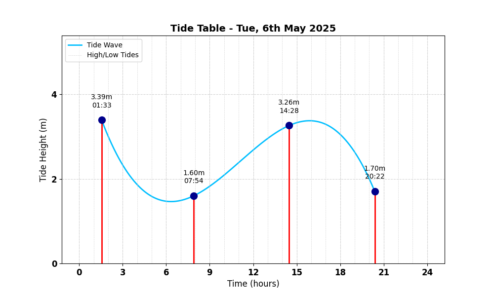 Tide Table