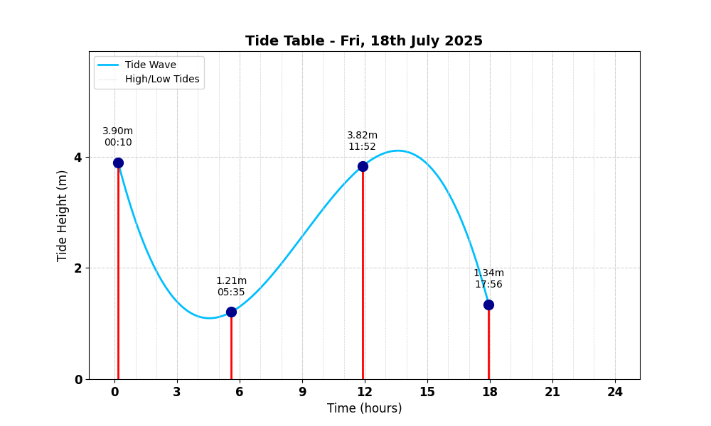 Tide Table