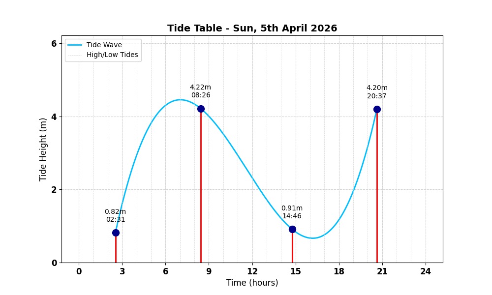 Tide Table