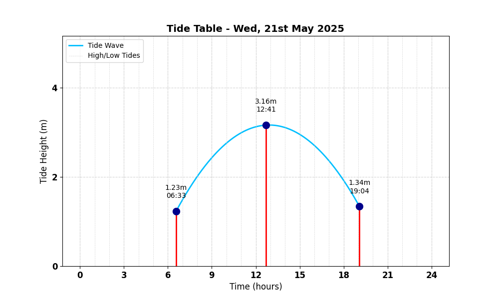 Tide Table