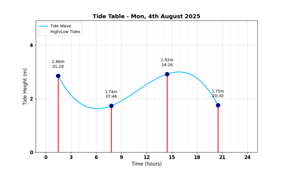 Tide Table