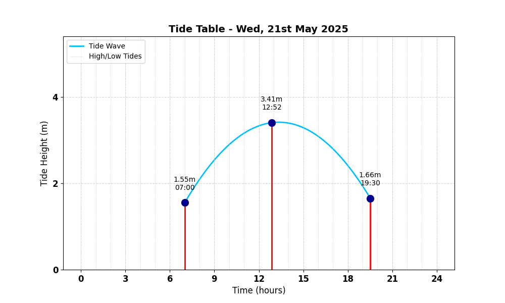 Tide Table