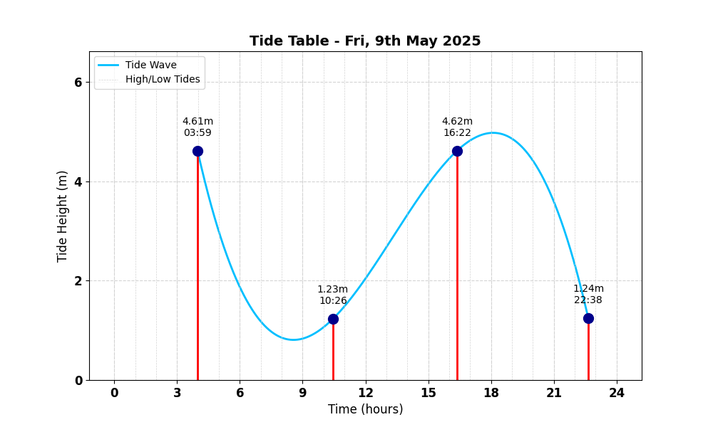 Tide Table