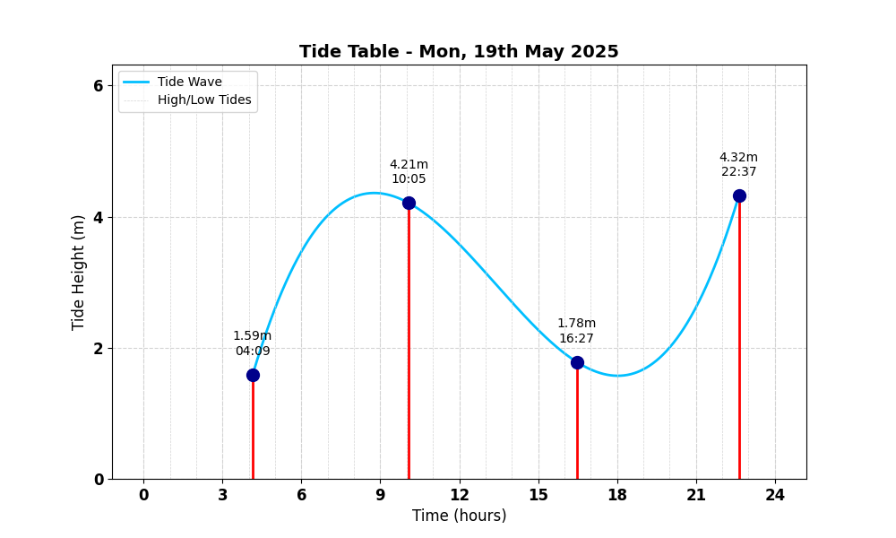 Tide Table