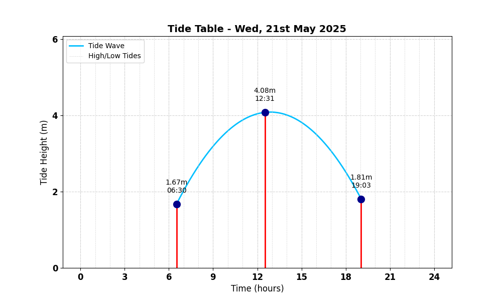 Tide Table