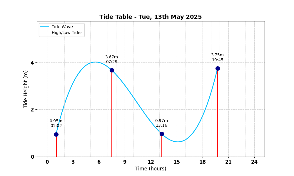 Tide Table