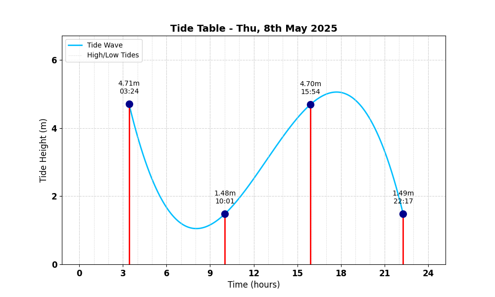 Tide Table