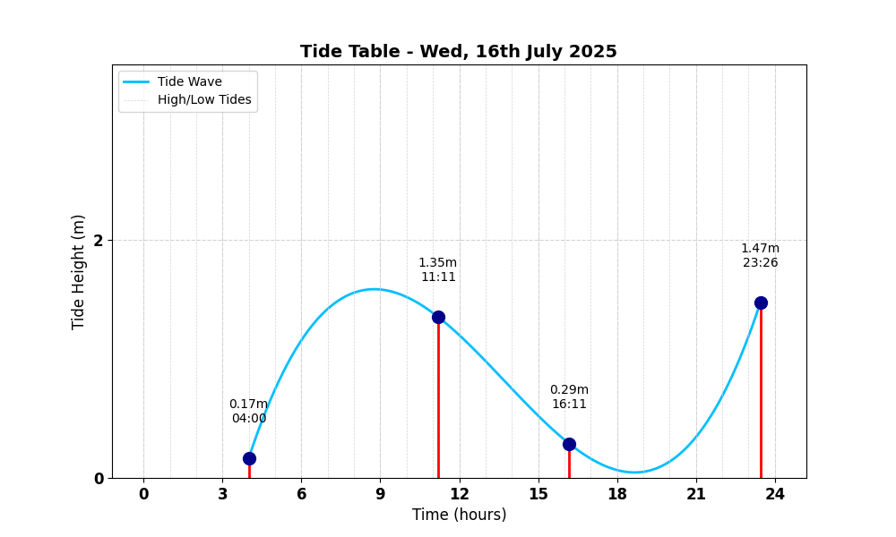 Tide Table
