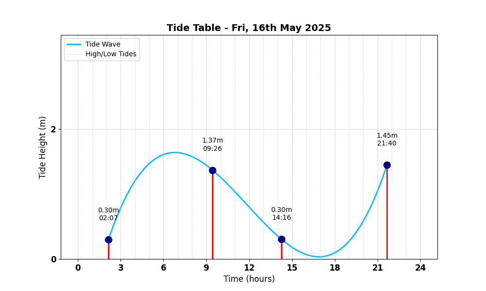 Tide Table