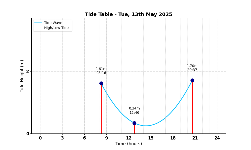 Tide Table