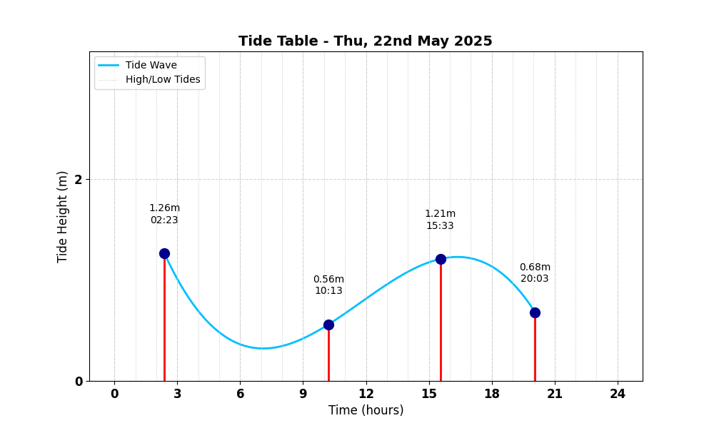 Tide Table