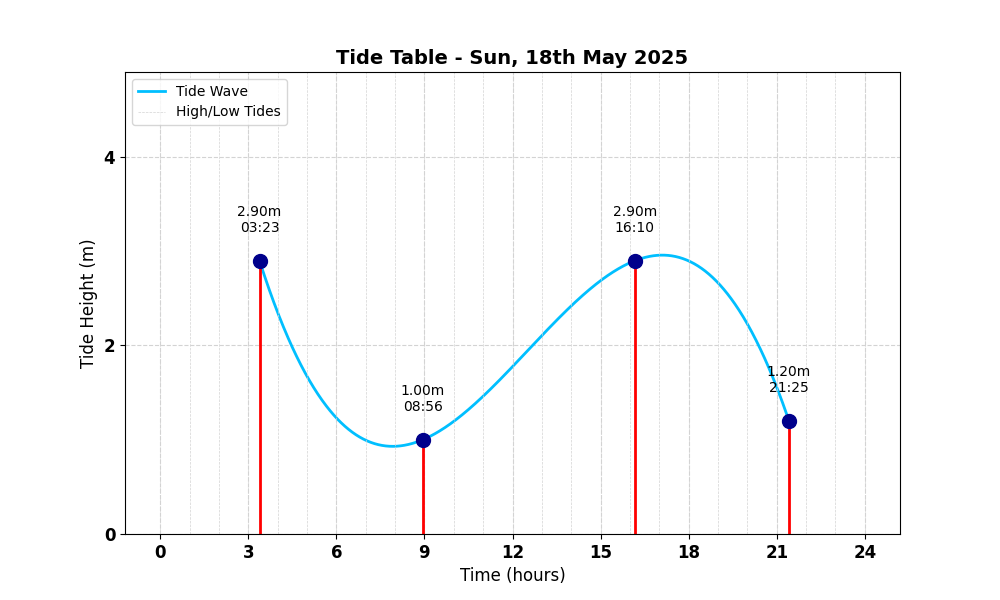 Tide Table