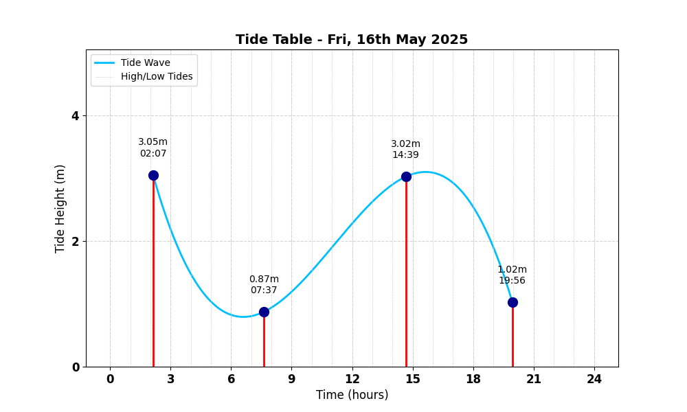Tide Table