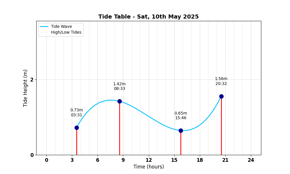 Tide Table