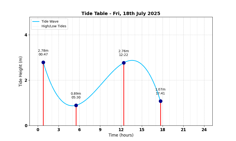 Tide Table