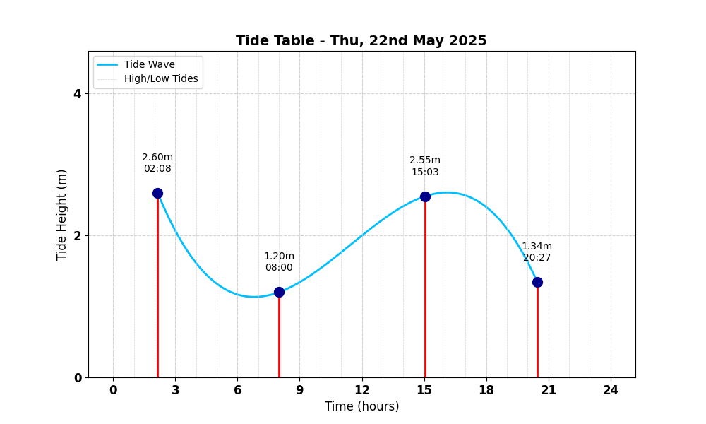 Tide Table
