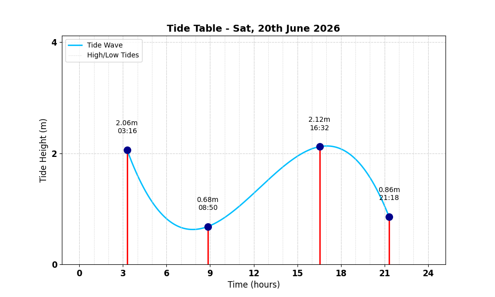 Tide Table