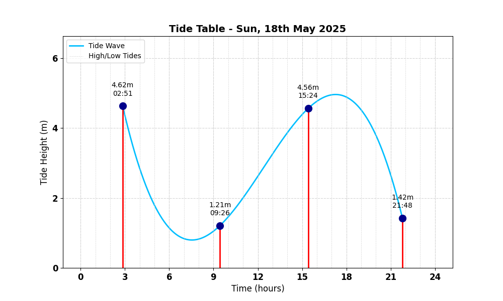 Tide Table