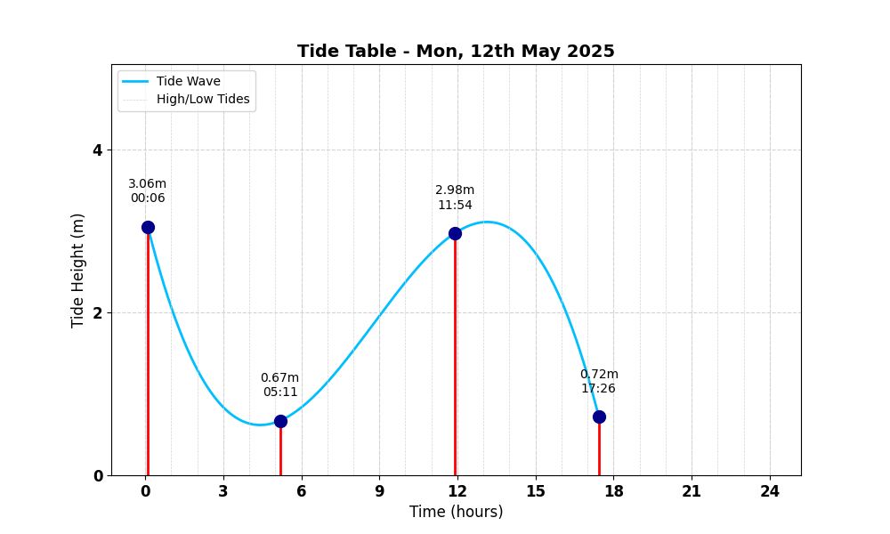 Tide Table