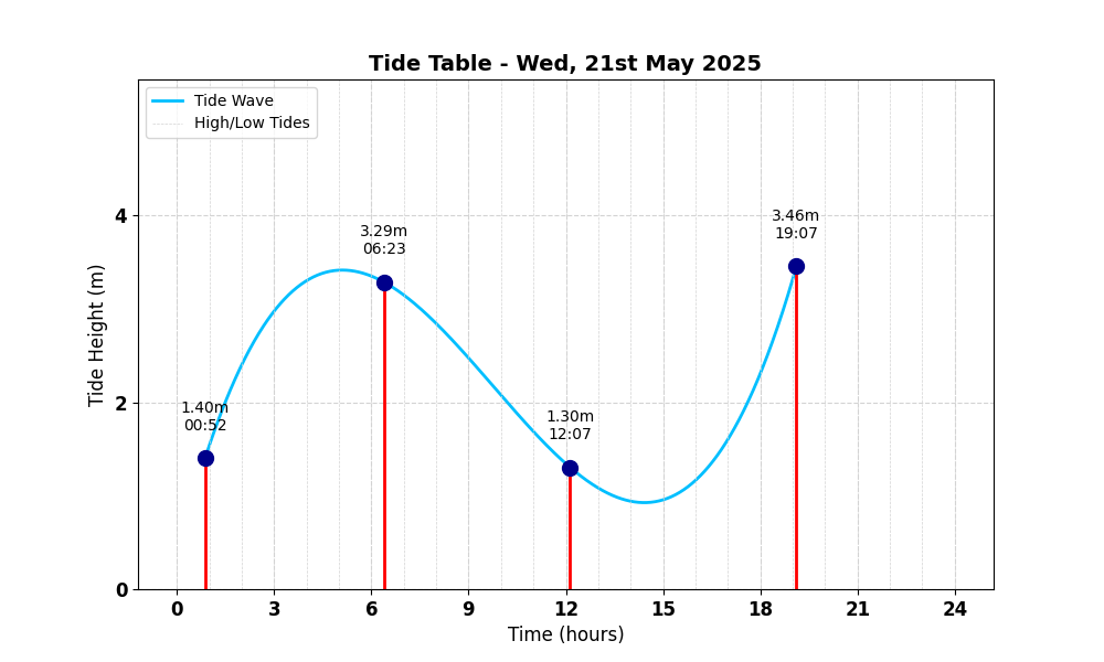 Tide Table