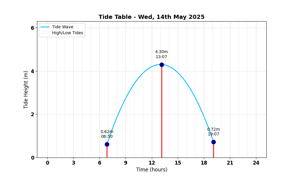 Tide Table