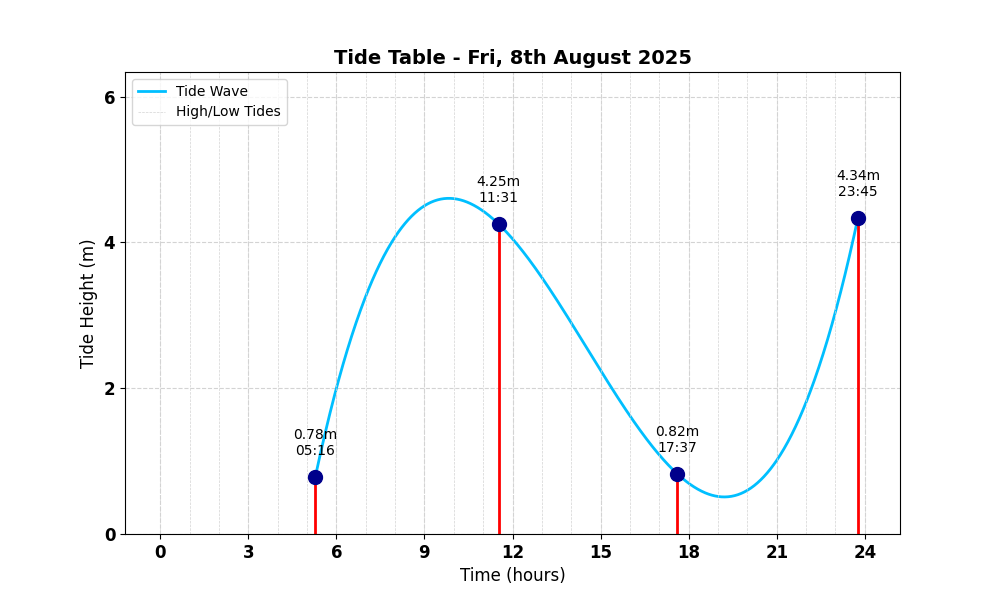 Tide Table