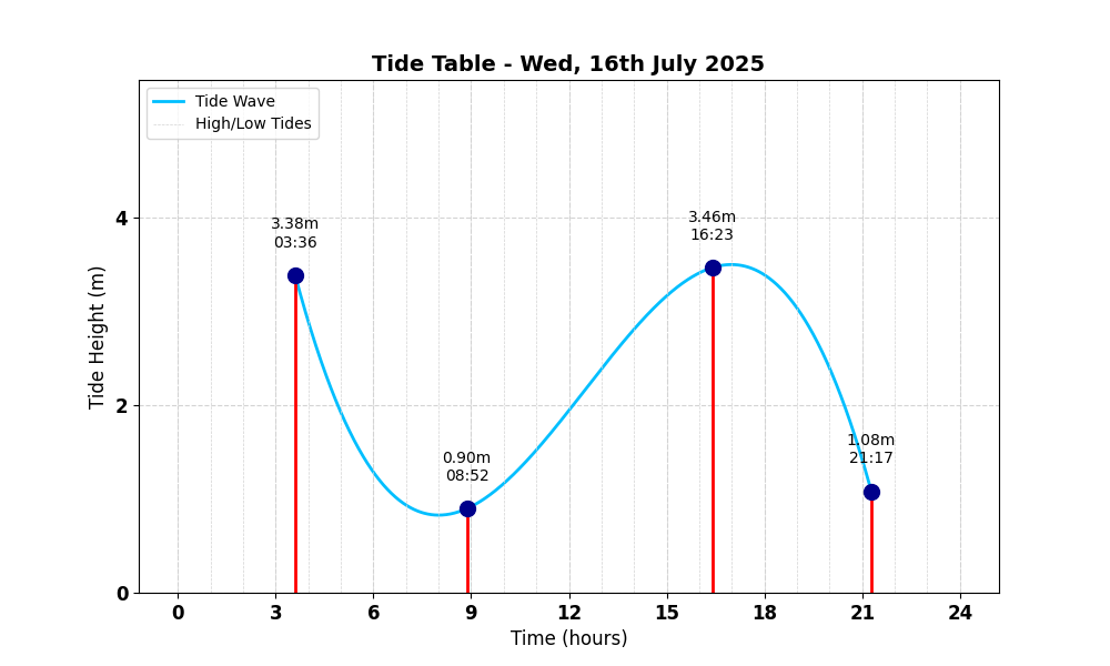 Tide Table