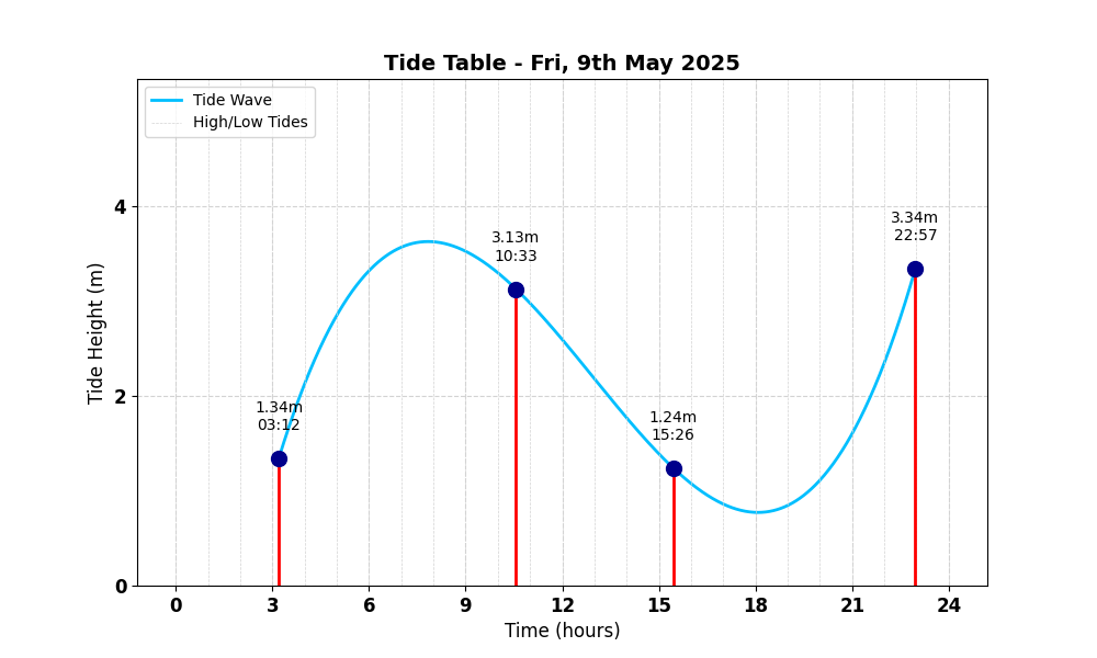 Tide Table