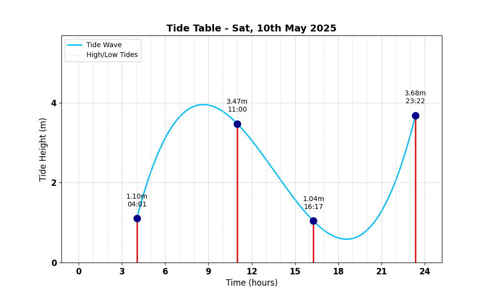 Tide Table