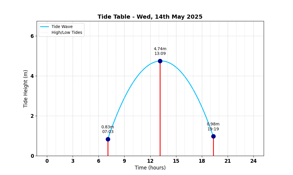 Tide Table