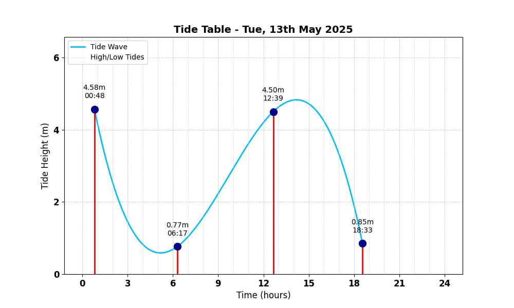 Tide Table