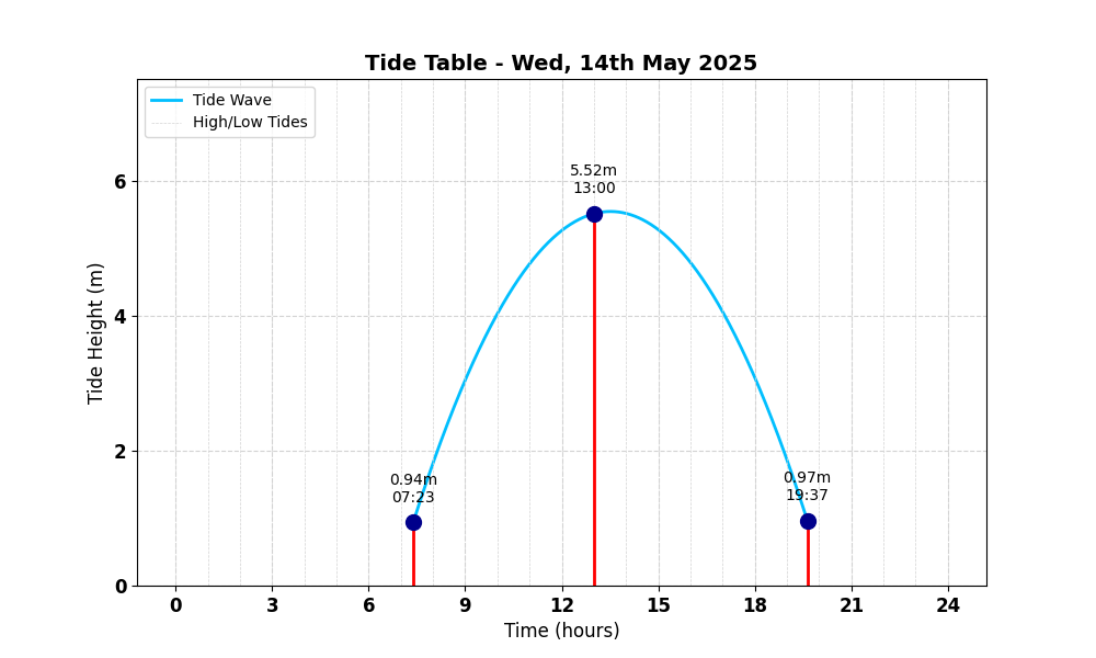 Tide Table