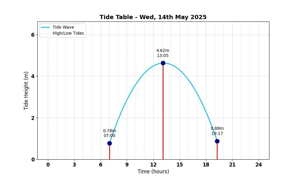 Tide Table