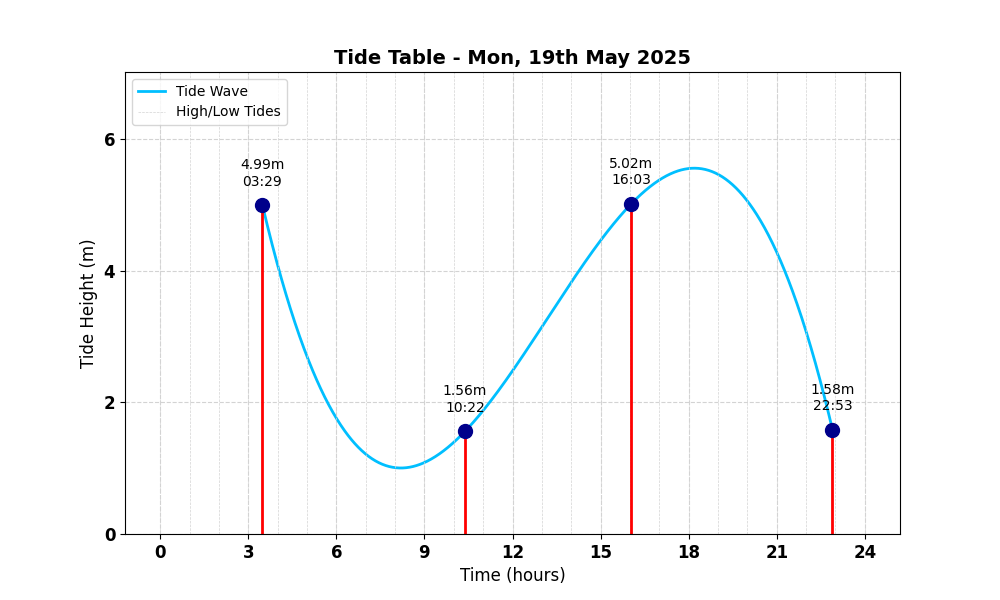 Tide Table