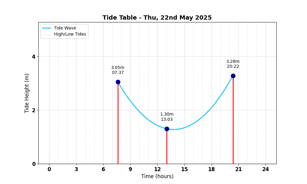 Tide Table
