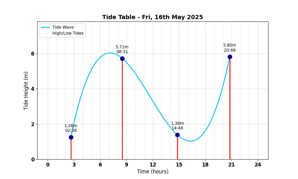 Tide Table