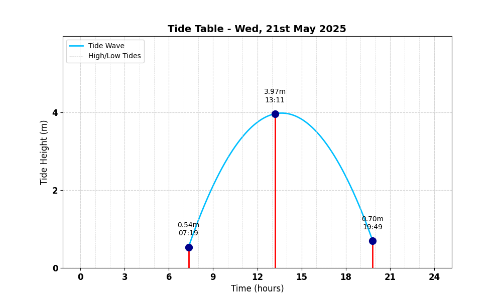 Tide Table