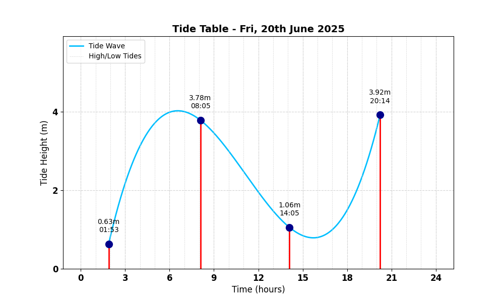 Tide Table