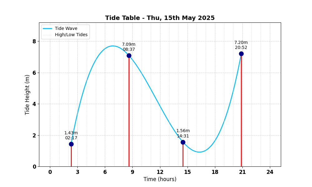 Tide Table