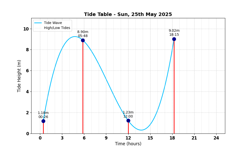 Tide Table