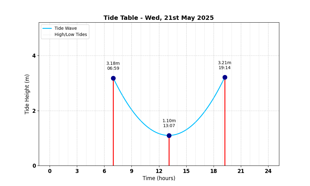 Tide Table