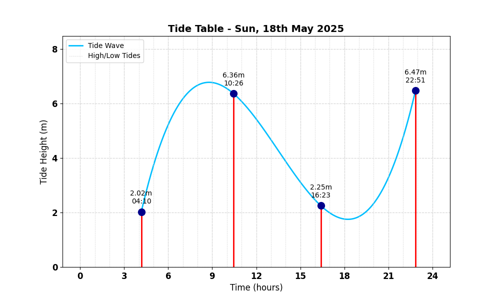 Tide Table
