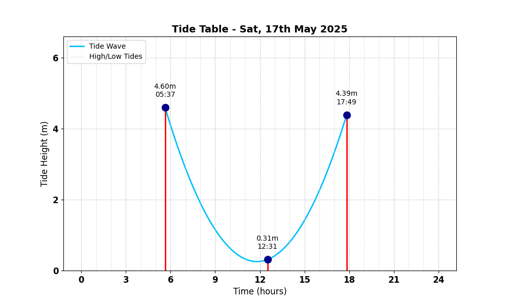 Tide Table