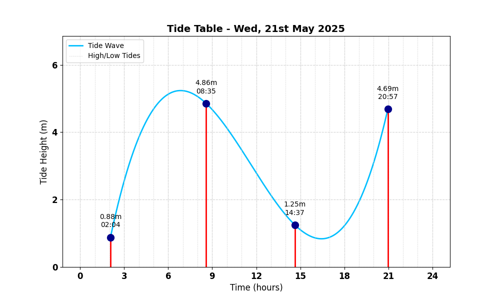 Tide Table