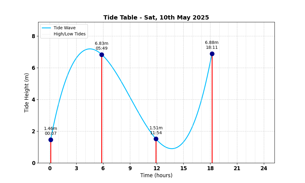 Tide Table