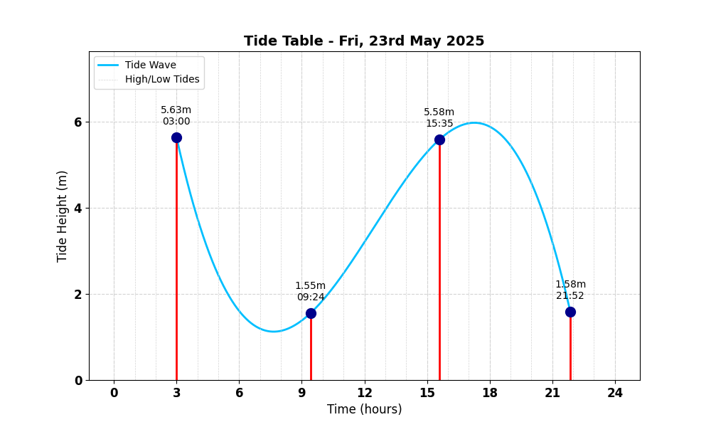 Tide Table