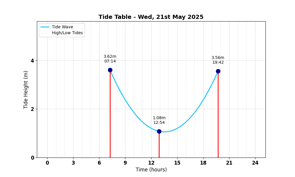 Tide Table